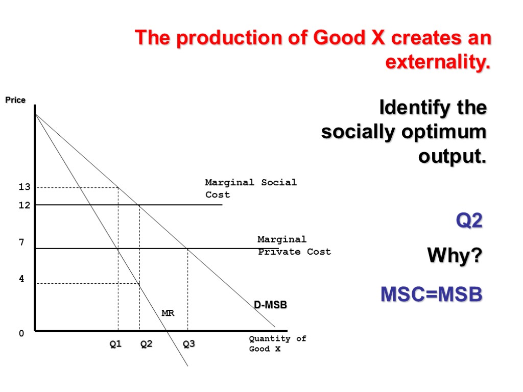 Price Quantity of Good X D-MSB MR Marginal Social Cost Marginal Private Cost Q1